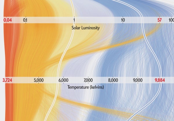 Detail of a chart that groups 85,000 stars by spectral type, age, solar luminosity, temperature, solar mass and solar radius.