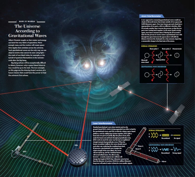 The Universe According To Gravitational Waves - Scientific American