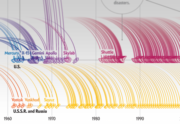 Time line shows years, space agencies, vessel classes and destinations of all crewed space launches from 1961 to 2020.