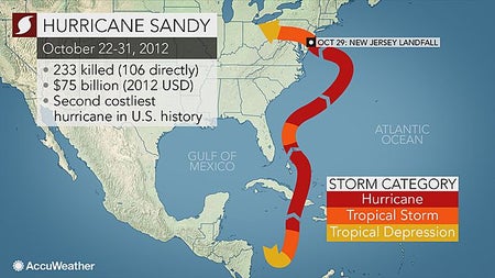hurrican sandy