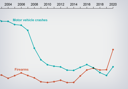 Line chart shows U.S. death rates from firearms and motor vehicle crashes among people ages one to 24 from 2000 to 2020.