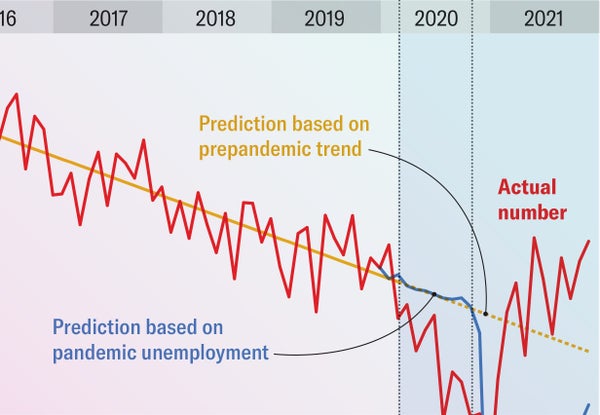 A line chart shows birth prediction based on prepandemic chart and prediction based on pandemic unemployment in comparison with the actual number between 2016 and 2021.