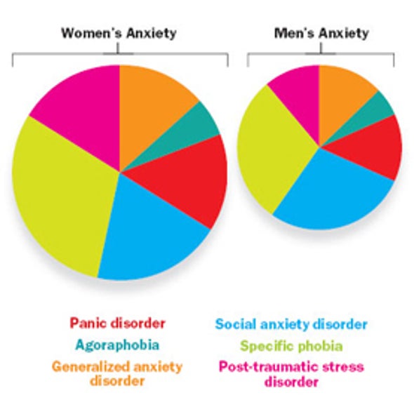 Anxiety Disorders Are More Common in Women