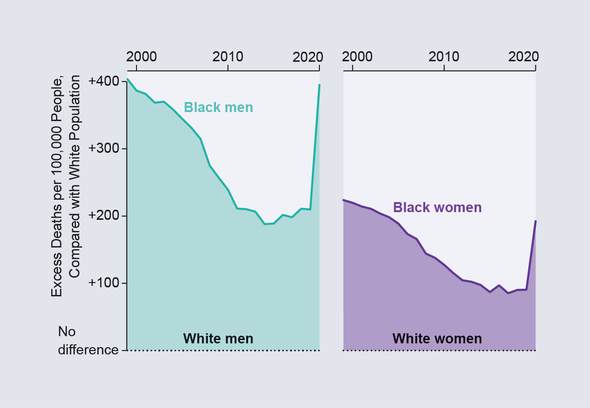 Death Rates among Black People in the U.S. Are Rising after Falling
