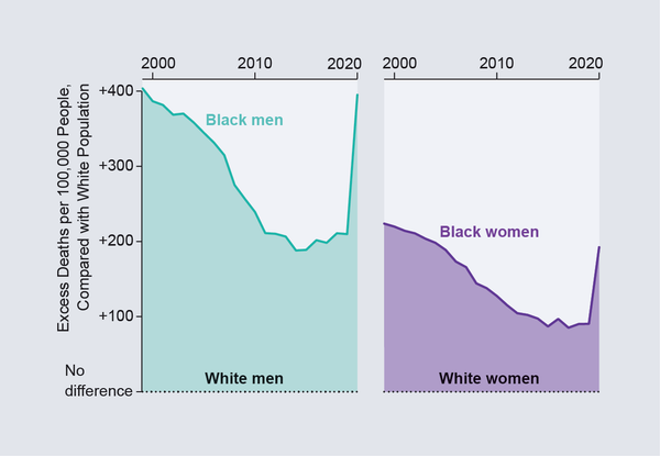 Area charts show excess death rates among Black men and women, compared with their white counterparts, from 1999 to 2020