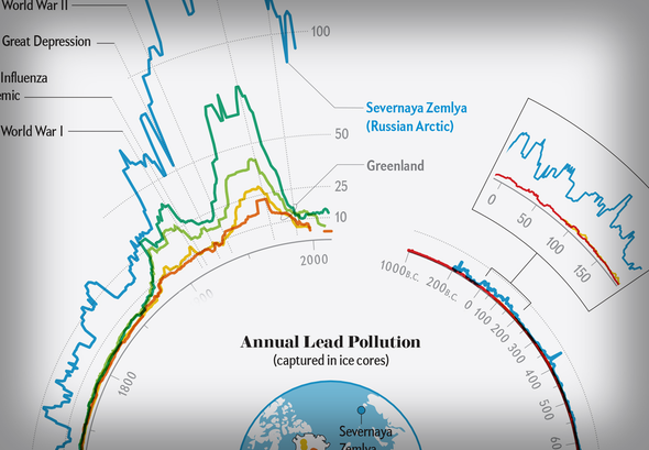 Lead Pollution Reflects Dramatic World Events
