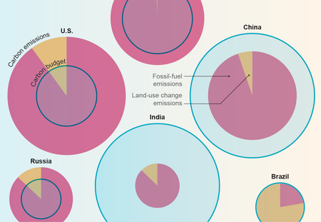 Cropped image of graphic shows circles and pie charts scaled to represent individual countries' carbon budgets and total emissions to date from fossil fuels and land use change.